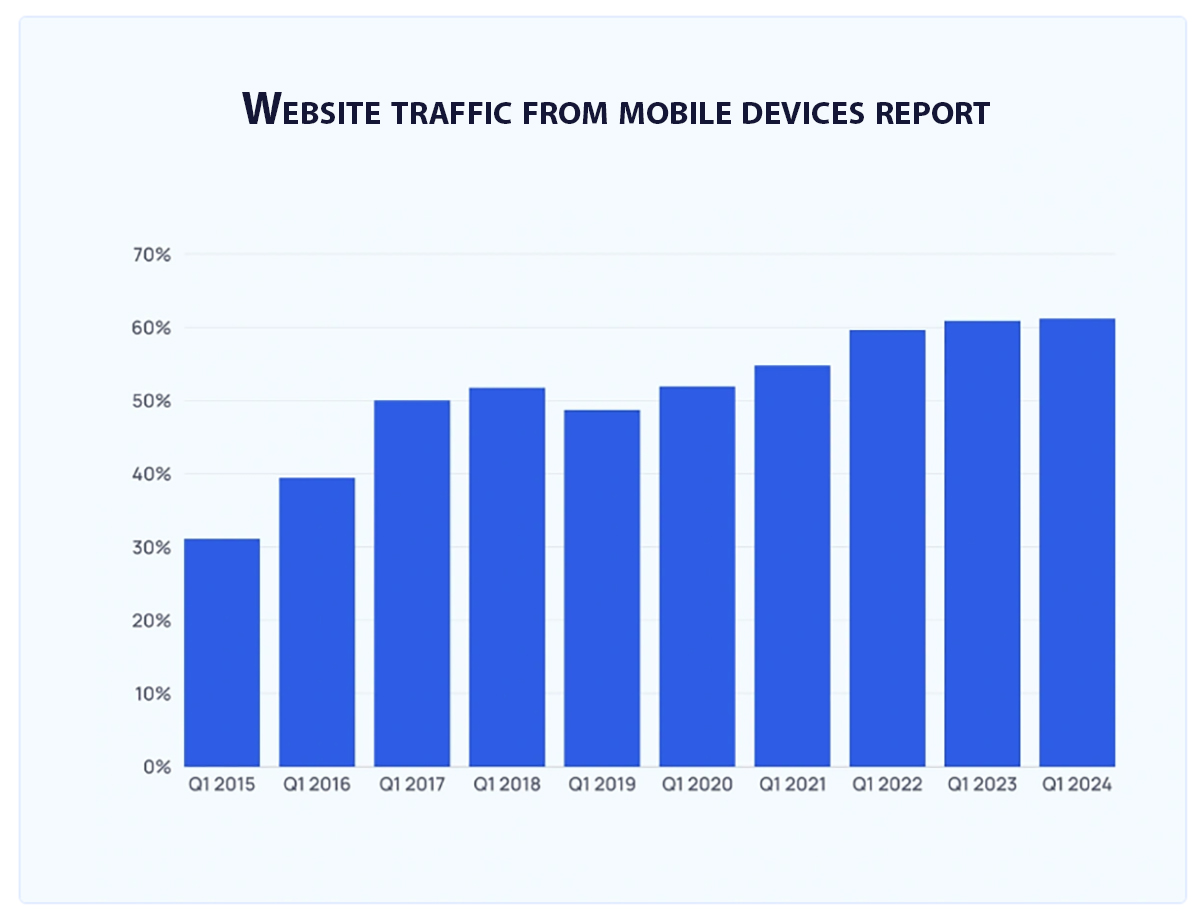 Website traffic from mobile devices report